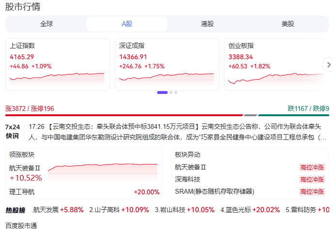 A股全天成交有望突破历史高点